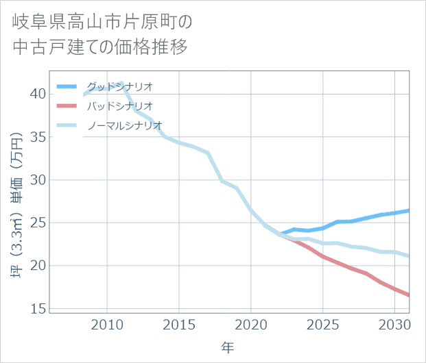 岐阜県高山市片原町の中古戸建て価格推移