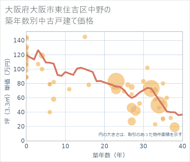 大阪府大阪市東住吉区中野の築年数別の中古戸建て坪単価