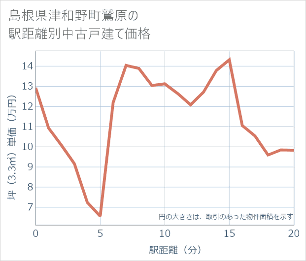 島根県津和野町鷲原の徒歩距離別の中古戸建て坪単価