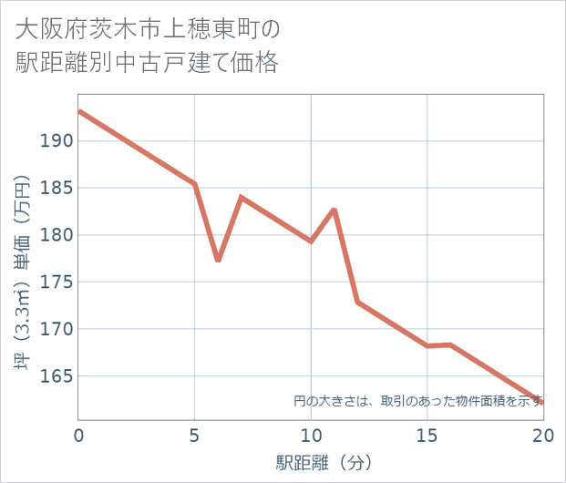 大阪府茨木市上穂東町の徒歩距離別の中古戸建て坪単価