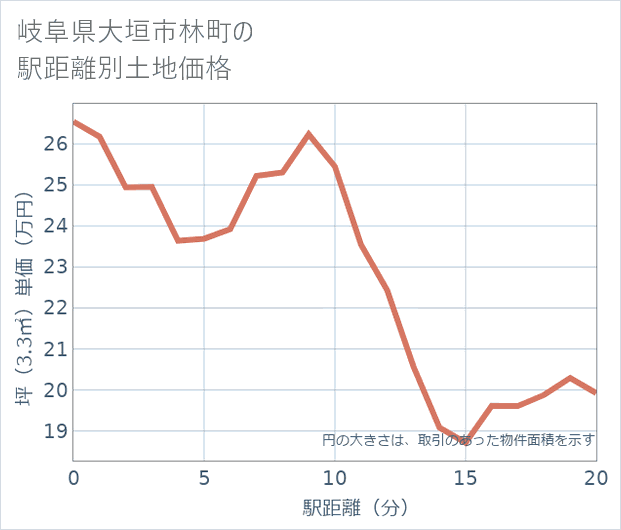 岐阜県大垣市林町の徒歩距離別の土地坪単価