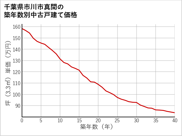 千葉県市川市真間の築年数別の中古戸建て坪単価
