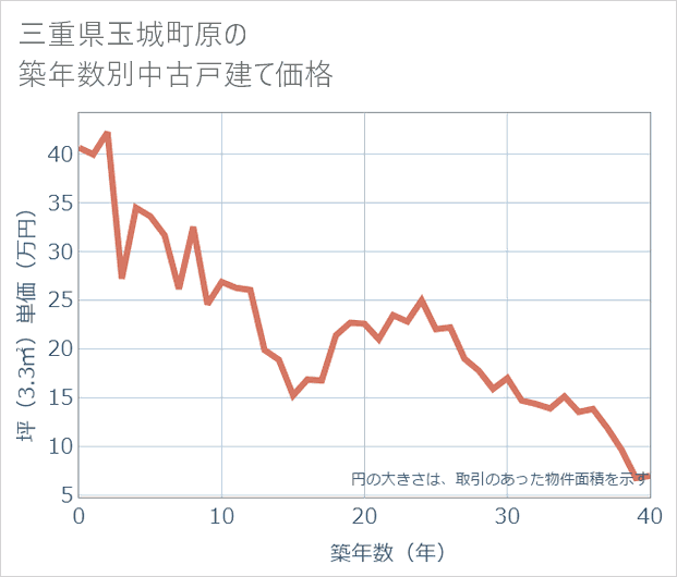 三重県玉城町原の築年数別の中古戸建て坪単価