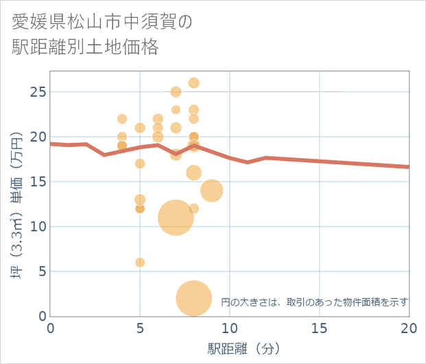 愛媛県松山市中須賀の徒歩距離別の土地坪単価