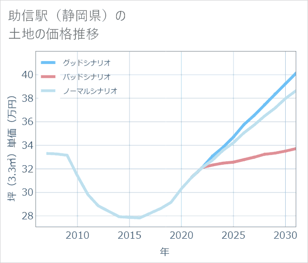 助信駅(静岡県)の土地価格推移