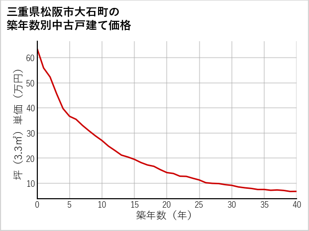 三重県松阪市大石町の築年数別の中古戸建て坪単価