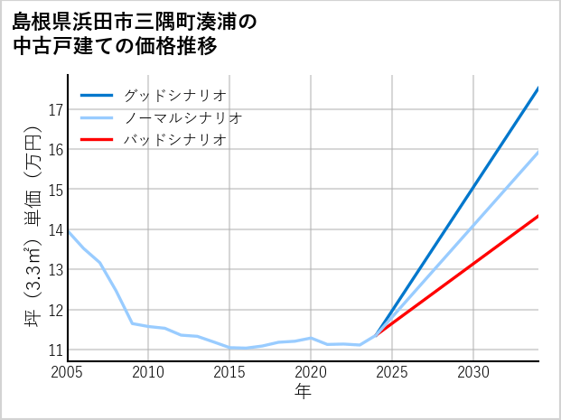 島根県浜田市三隅町湊浦の中古戸建て価格推移