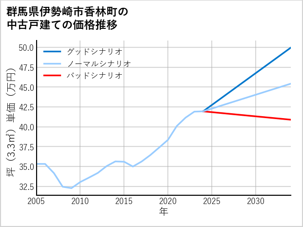 群馬県伊勢崎市香林町の中古戸建て価格推移