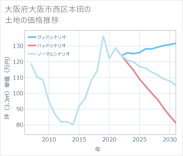 大阪府大阪市西区本田の土地価格推移