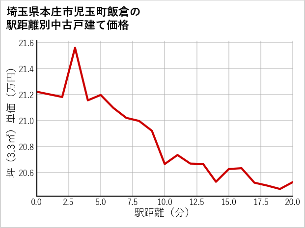 埼玉県本庄市児玉町飯倉の徒歩距離別の中古戸建て坪単価
