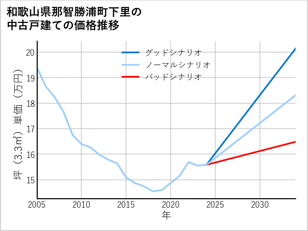 和歌山県那智勝浦町下里の中古戸建て価格推移
