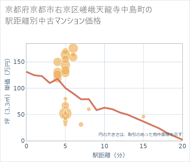 京都府京都市右京区嵯峨天龍寺中島町の徒歩距離別の中古マンション坪単価