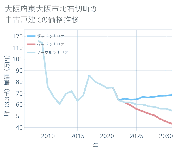 大阪府東大阪市北石切町の中古戸建て価格推移
