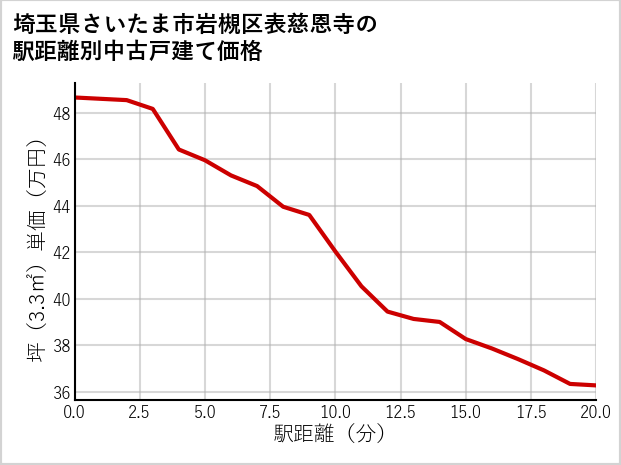 埼玉県さいたま市岩槻区表慈恩寺の徒歩距離別の中古戸建て坪単価