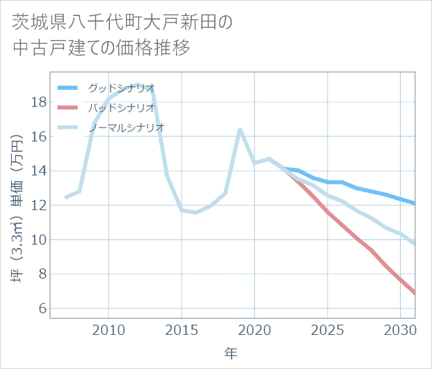 茨城県八千代町大戸新田の中古戸建て価格推移