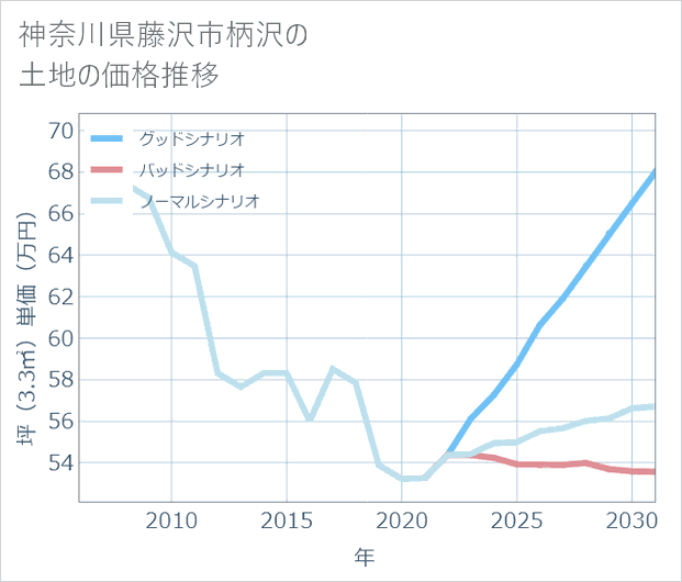 神奈川県藤沢市柄沢の土地価格推移
