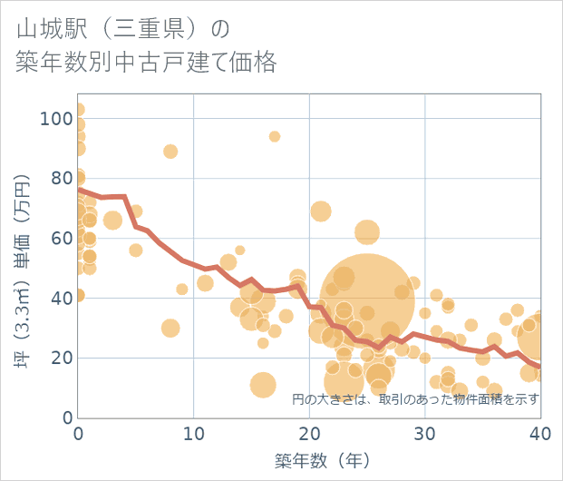 山城駅(三重県)の築年数別の中古戸建て坪単価