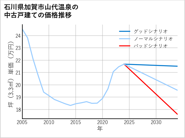 石川県加賀市山代温泉の中古戸建て価格推移