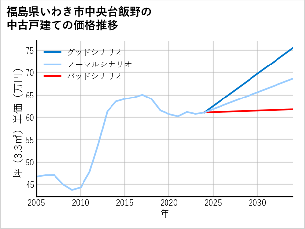 福島県いわき市中央台飯野の中古戸建て価格推移