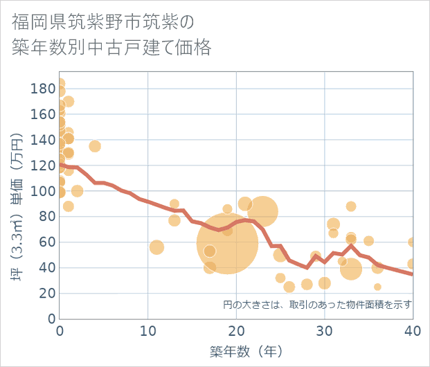 福岡県筑紫野市筑紫の築年数別の中古戸建て坪単価