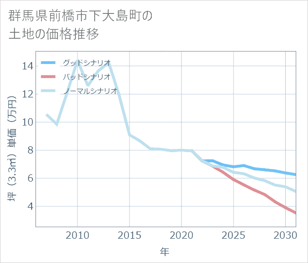 群馬県前橋市下大島町の土地価格推移