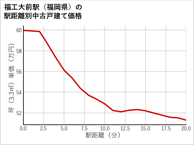 福工大前駅（福岡県）の徒歩距離別の中古戸建て坪単価