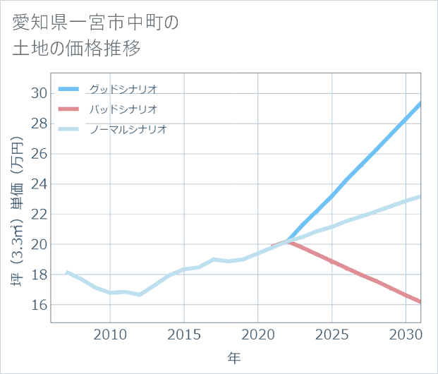 愛知県一宮市中町の土地価格推移