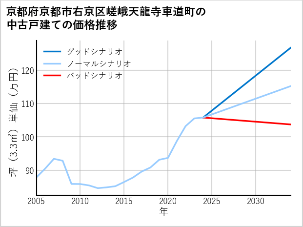 京都府京都市右京区嵯峨天龍寺車道町の中古戸建て価格推移