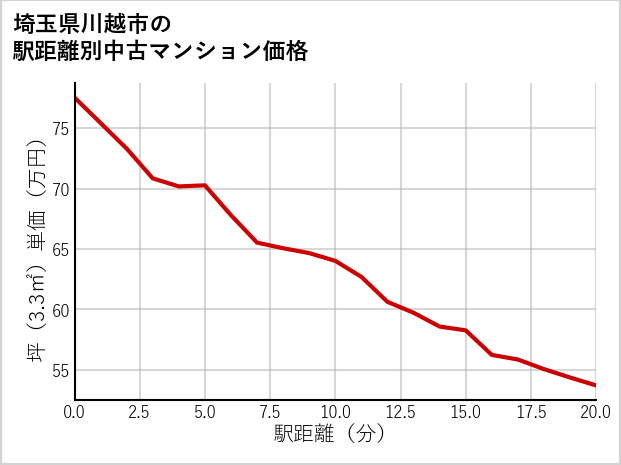 埼玉県川越市の徒歩距離別の中古マンション坪単価