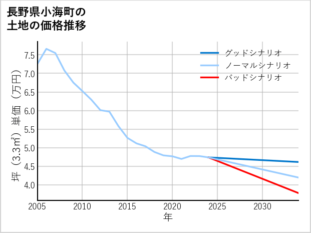 長野県小海町の土地価格推移