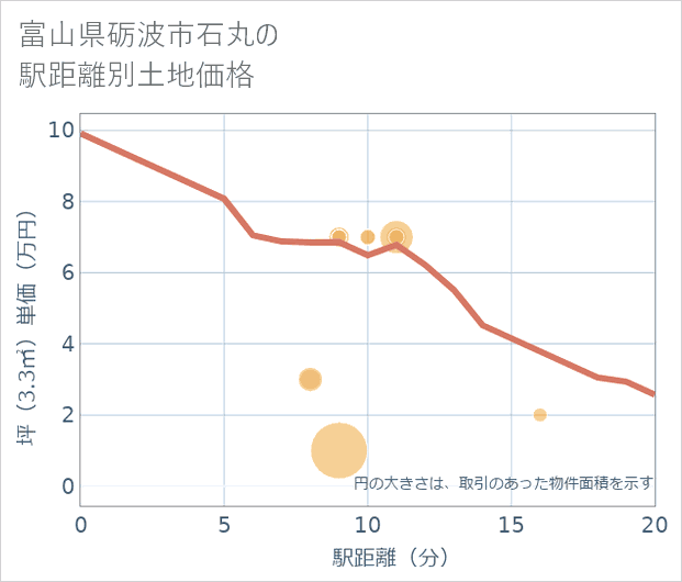 富山県砺波市石丸の徒歩距離別の土地坪単価