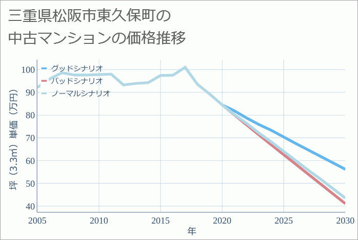 三重県松阪市東久保町の中古マンション価格推移