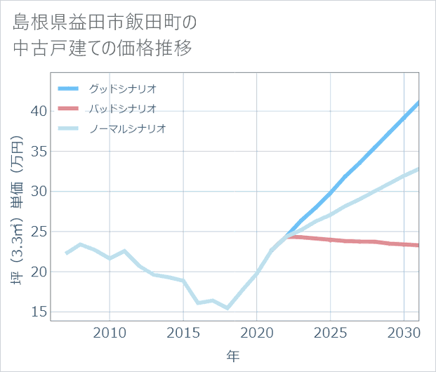 島根県益田市飯田町の中古戸建て価格推移