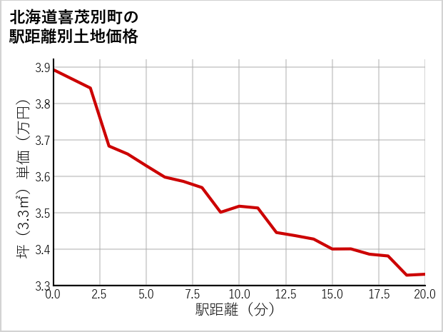 北海道喜茂別町の徒歩距離別の土地坪単価