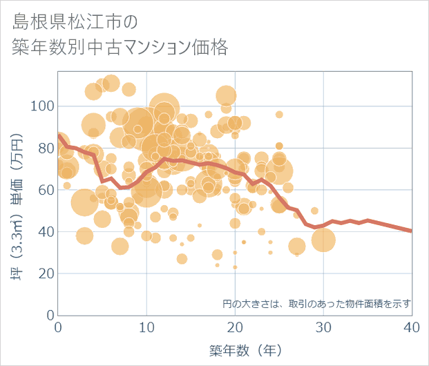 島根県松江市の築年数別の中古マンション坪単価
