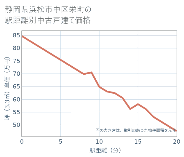 静岡県浜松市中区栄町の徒歩距離別の中古戸建て坪単価