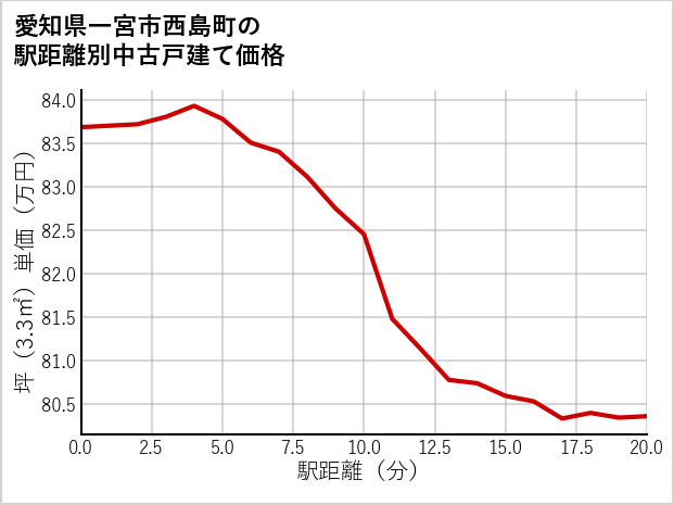 愛知県一宮市西島町の徒歩距離別の中古戸建て坪単価