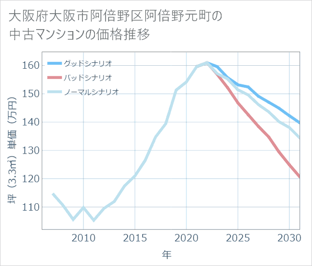 大阪府大阪市阿倍野区阿倍野元町の中古マンション価格推移