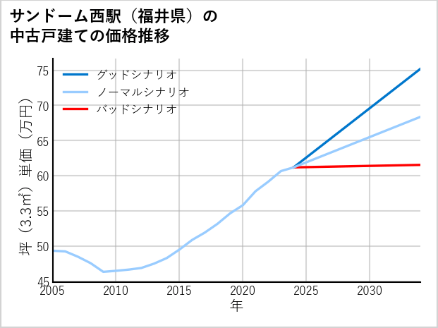 サンドーム西駅（福井県）の中古戸建て価格推移
