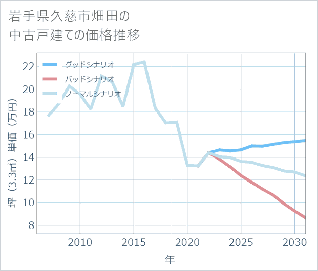 岩手県久慈市畑田の中古戸建て価格推移
