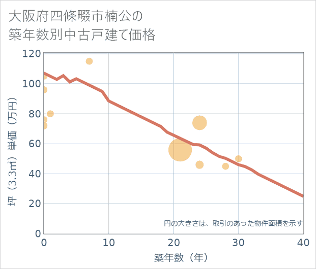 大阪府四條畷市楠公の築年数別の中古戸建て坪単価