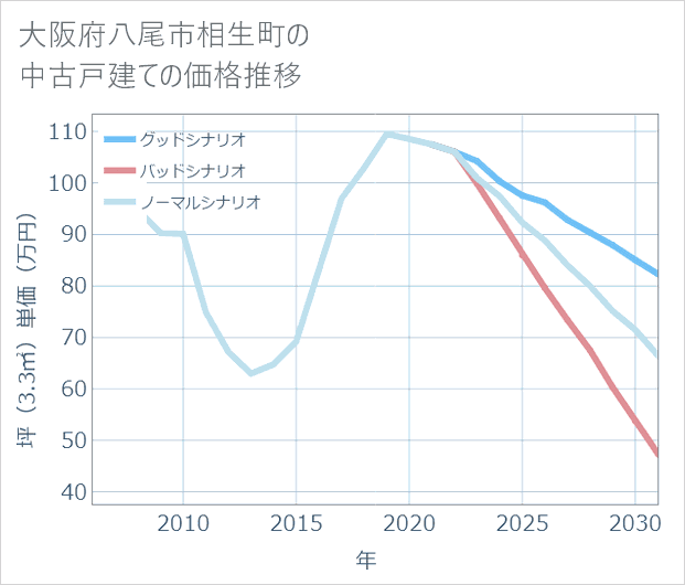 大阪府八尾市相生町の中古戸建て価格推移