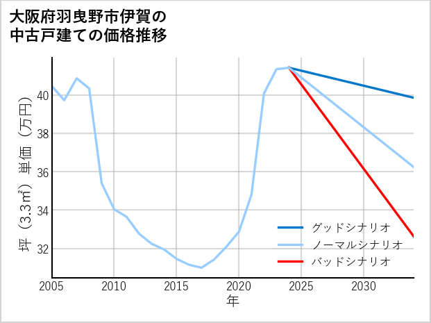 大阪府羽曳野市伊賀の中古戸建て価格推移