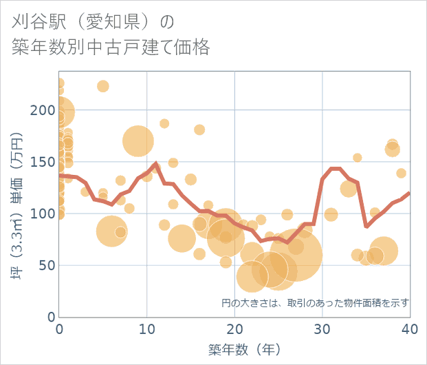 刈谷駅(愛知県)の築年数別の中古戸建て坪単価