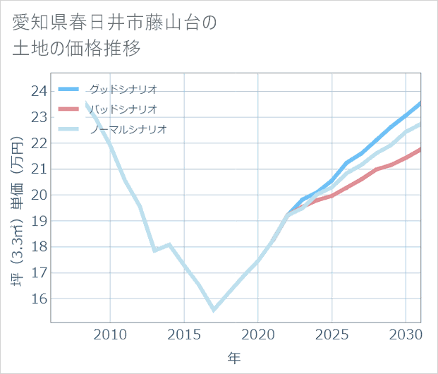 愛知県春日井市藤山台の土地価格推移