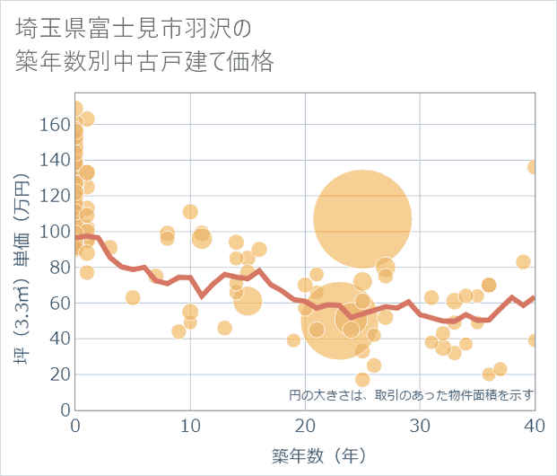 埼玉県富士見市羽沢の築年数別の中古戸建て坪単価