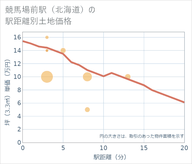 競馬場前駅(北海道)の徒歩距離別の土地坪単価