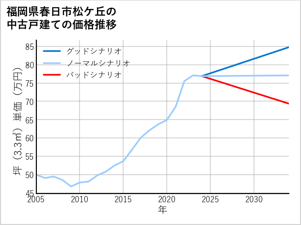 福岡県春日市松ケ丘の中古戸建て価格推移