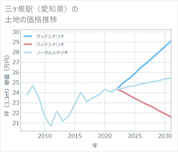 三ケ根駅(愛知県)の土地価格推移