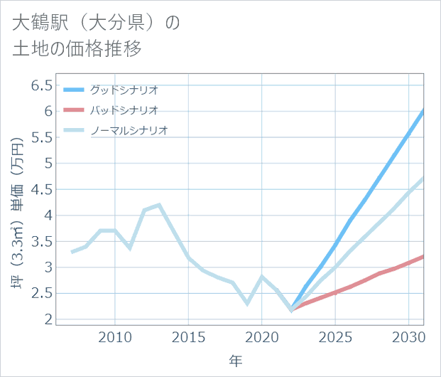 大鶴駅(大分県)の土地価格推移